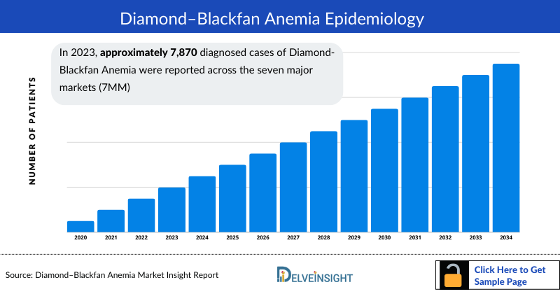 Diamond–Blackfan Anemia Epidemiology